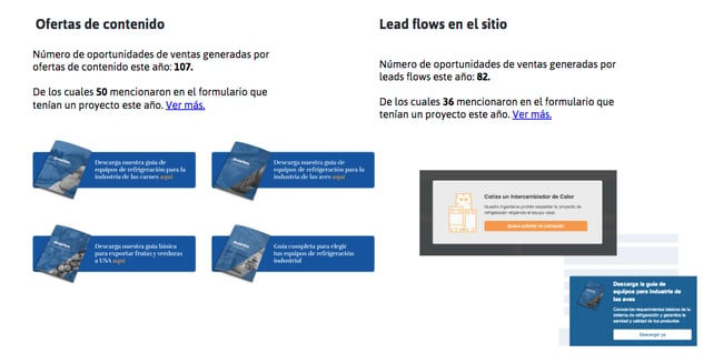 ofertas de contenido inbound para sector industrial