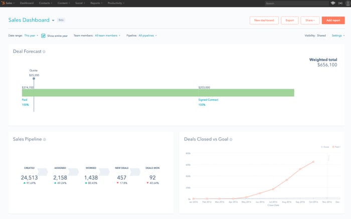 Paneles de hubspot