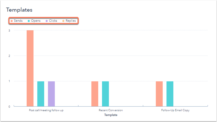 analiticas de contenidos de ventas hubspot