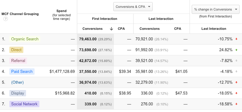 modelo de atribucion Google Analytics