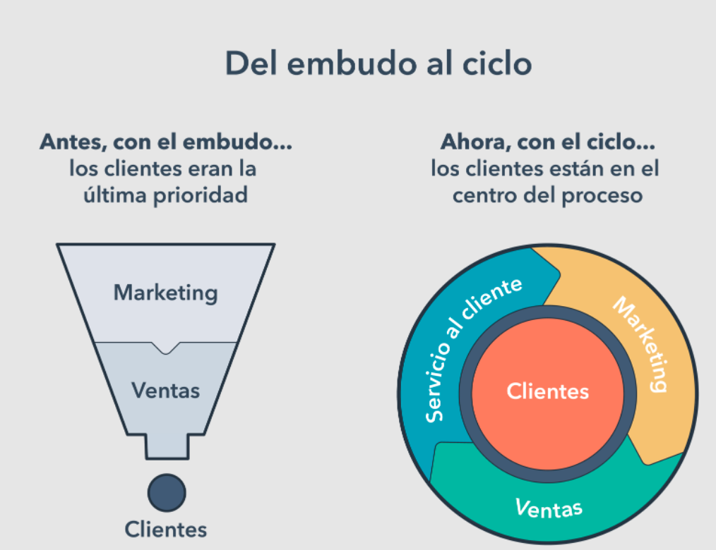 embudo y flywheel hubspot