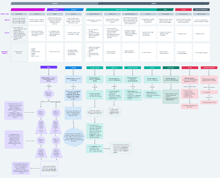 hubspot para lotes de inversion 