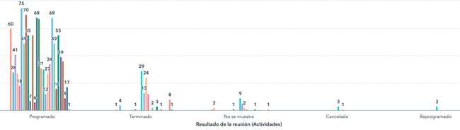 dashboard de hubspot 