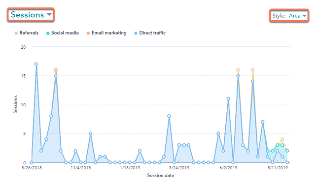 analiticas de trafico en hubspot