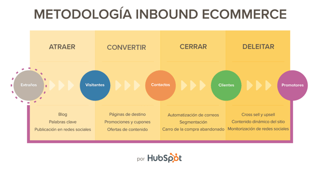 metodologia inbound para ecommerce_hubspot