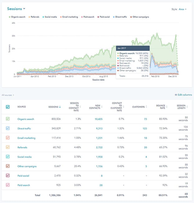 analiticas y reportes de crm hubspot