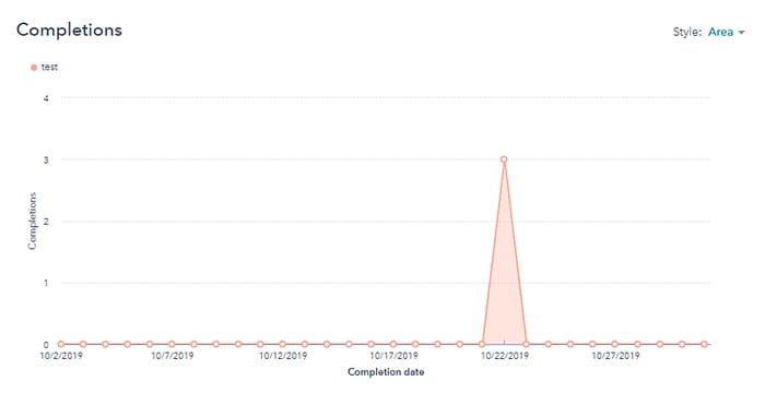 analiticas de formularios hubspot