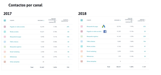 dashboard hubspot resultados ventas