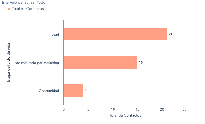 informe etapa ciclo de vida hubspot