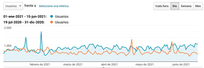 crecimiento en tráfico web