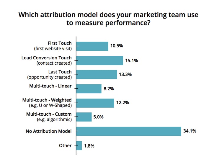 cual es el mejor modelo de atribucion marketing