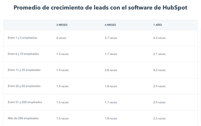 crecimiento de leads con el software de hubspot