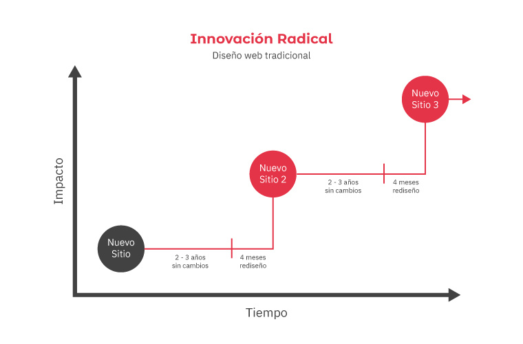 como innovar mi sitio web