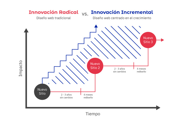 sitio web en crecimiento