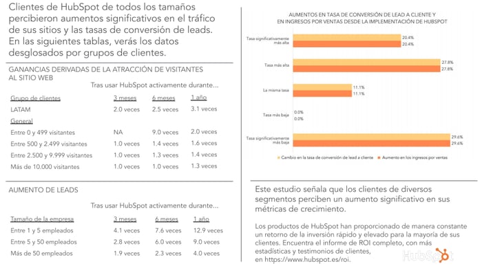 estadisticas roi hubspot latinoamerica