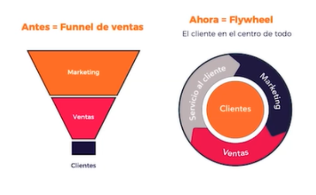 funnel de ventas_flywheel hubspot