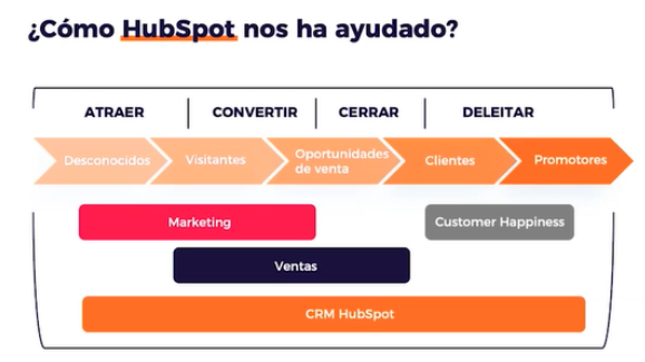 Ruta de compra metodología inbound