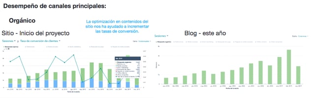 resultados seo hubspot