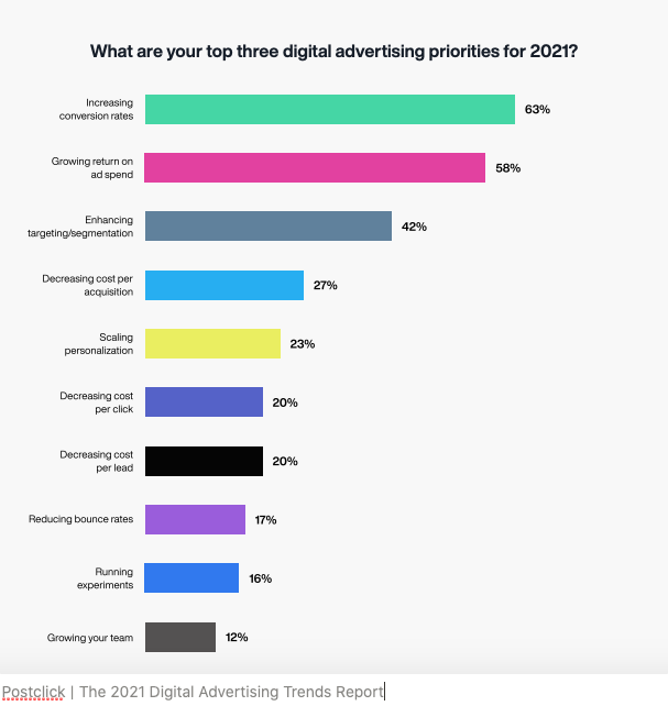 Publicidad digital 2021