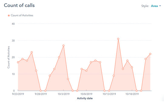 analiticas de ventas en hubspot