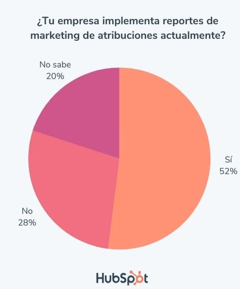 reportes de marketing con hubSpot