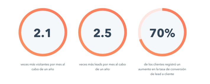 crecimiento con la tecnologia de hubspot