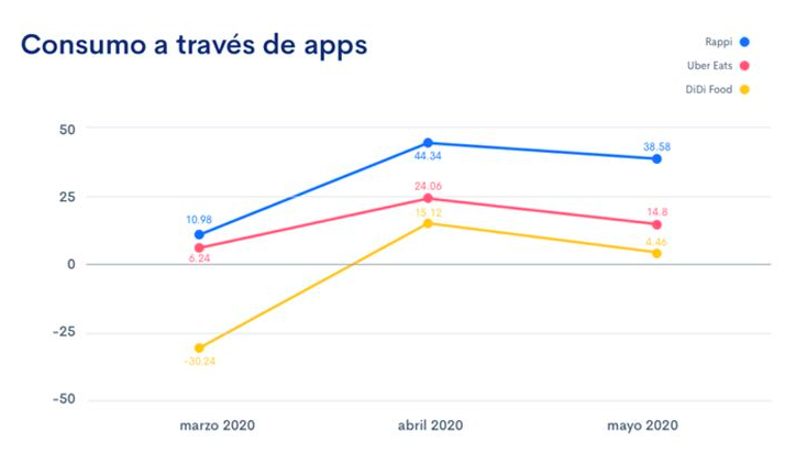 grafica del consumo a través de app de comida